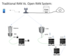 Diagram showing traditional and open ran topology