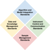 an infographic showing four proposed standards connecting as four joined puzzle pieces