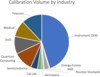 A chart showing the various sectors served by the Laser Power & Energy Meter calibrations project as of 2025