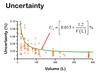 Uncertainty in NIIST’s liquid volume calibrations. 