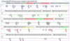 A plot of data representing the peaks from a three person DNA profile