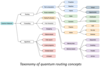 NIST Researchers Publish Comprehensive Survey on Entanglement Routing in Quantum Networks