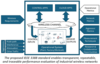 NIST-Led Industrial Wireless Standard IEEE 3388 Passes Important Review Steps